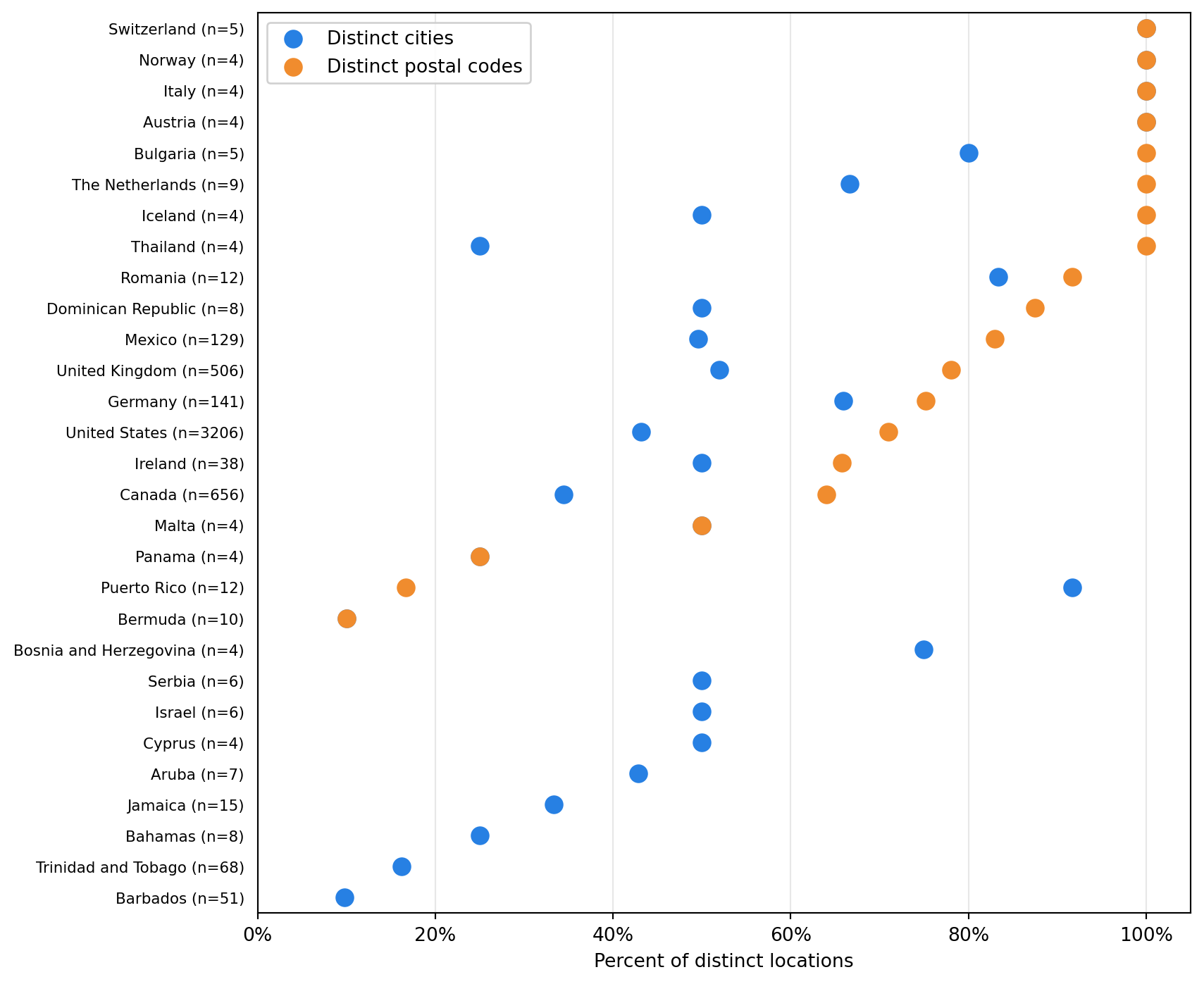 Scatter plot comparing distinct cities and postal codes against sample size for countries with multiple Massive proxy exits.