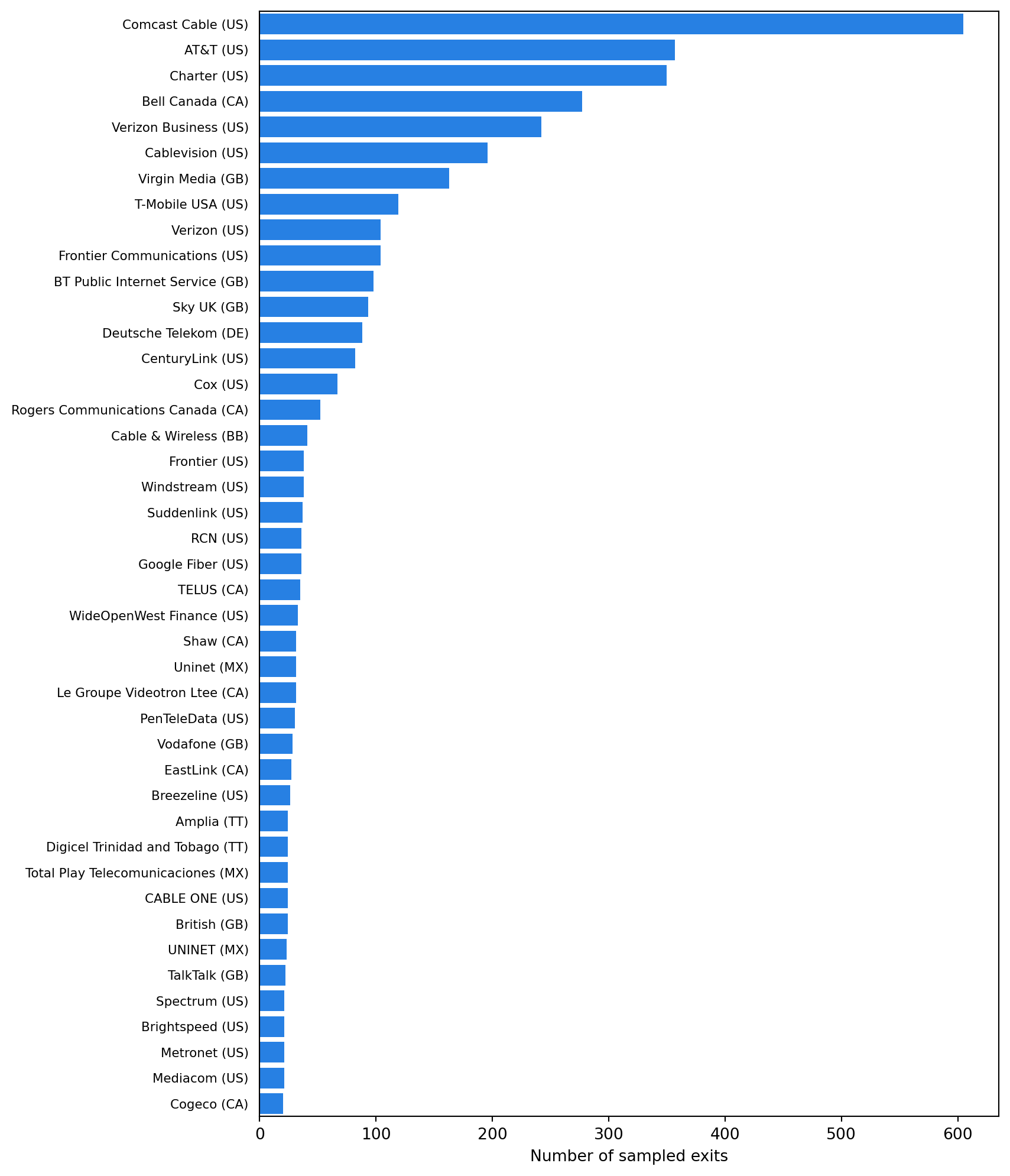 Bar chart ranking reported ISPs among sampled Massive proxy exits, excluding providers with fewer than 20 samples.