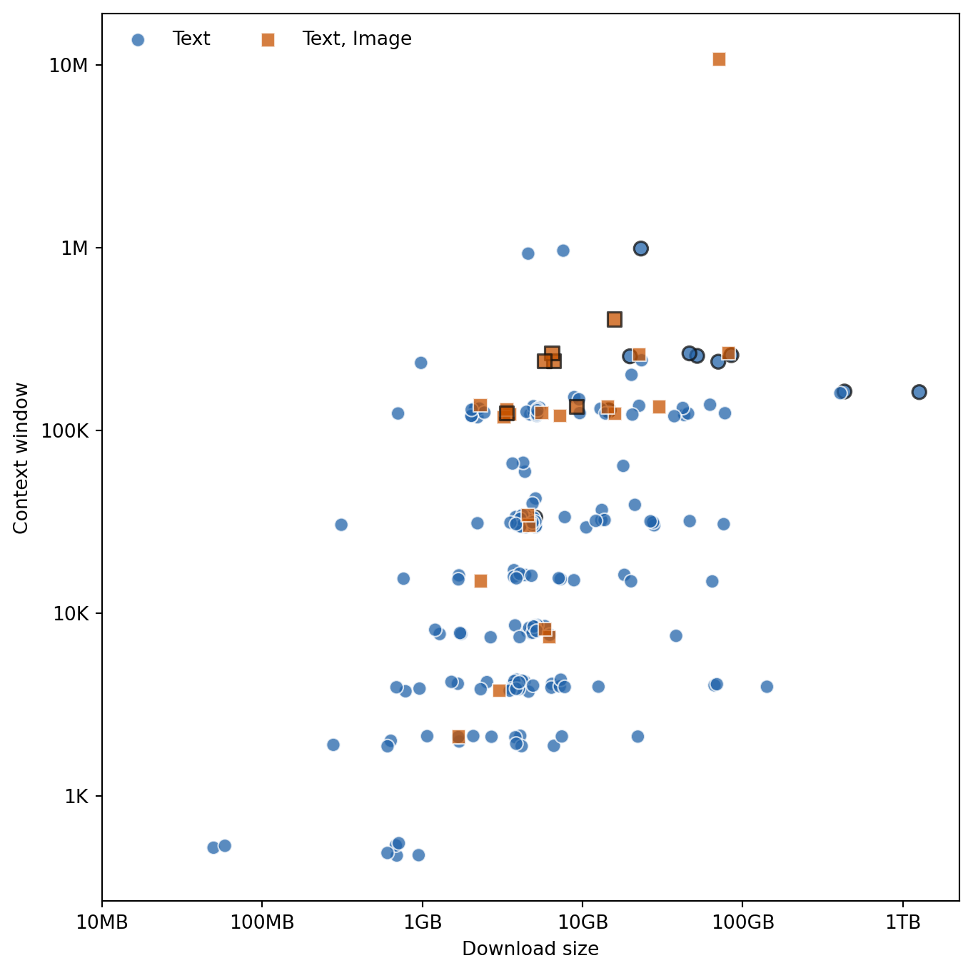 Model context versus size. Points are jittered slightly to reduce overplotting. Circle points are text-only models, square points are multi-modal models. Models with a cloud-capable variant have a dark border.