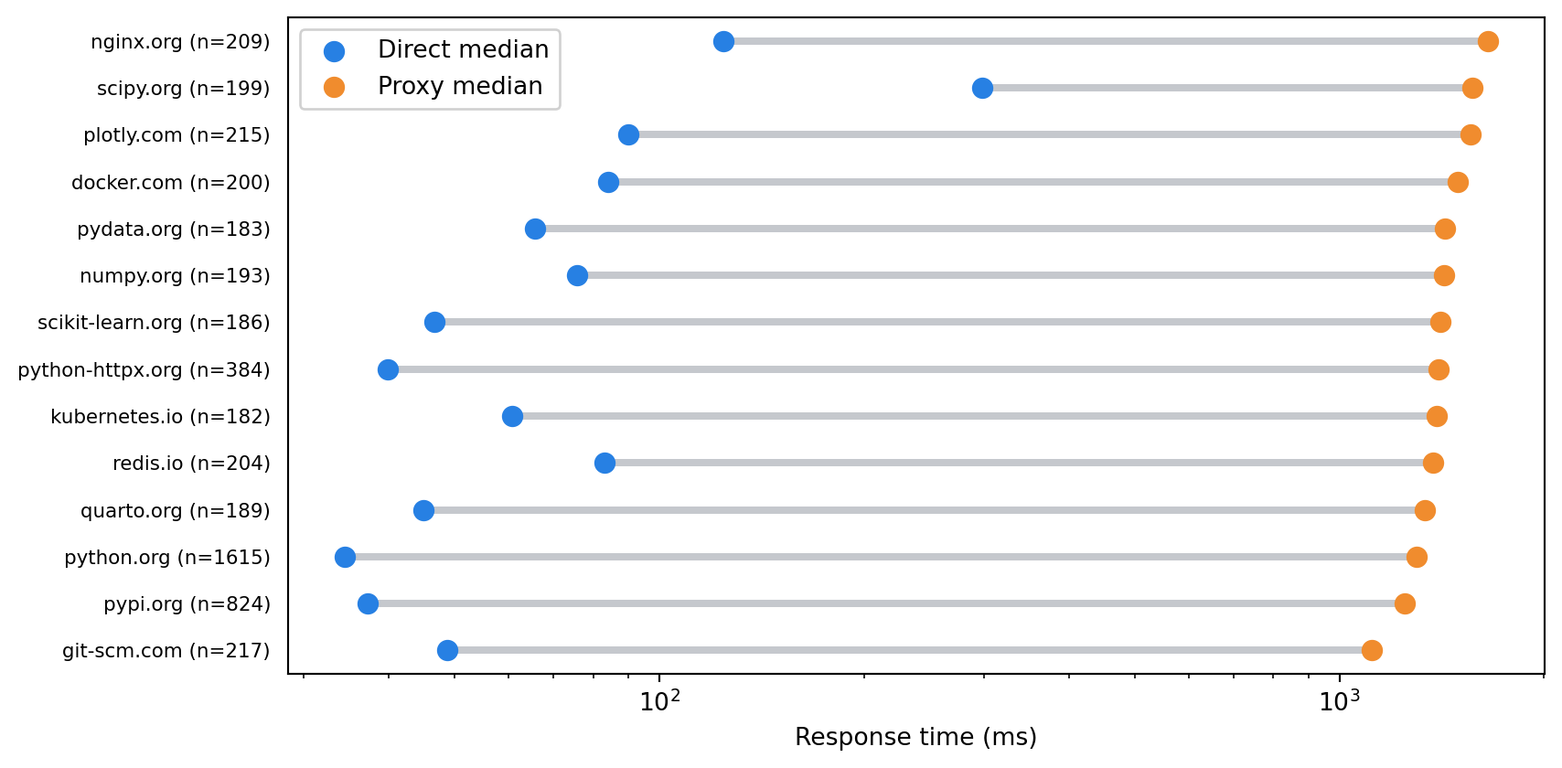 Dumbbell chart comparing median direct and proxied request timings by target domain on a logarithmic scale.