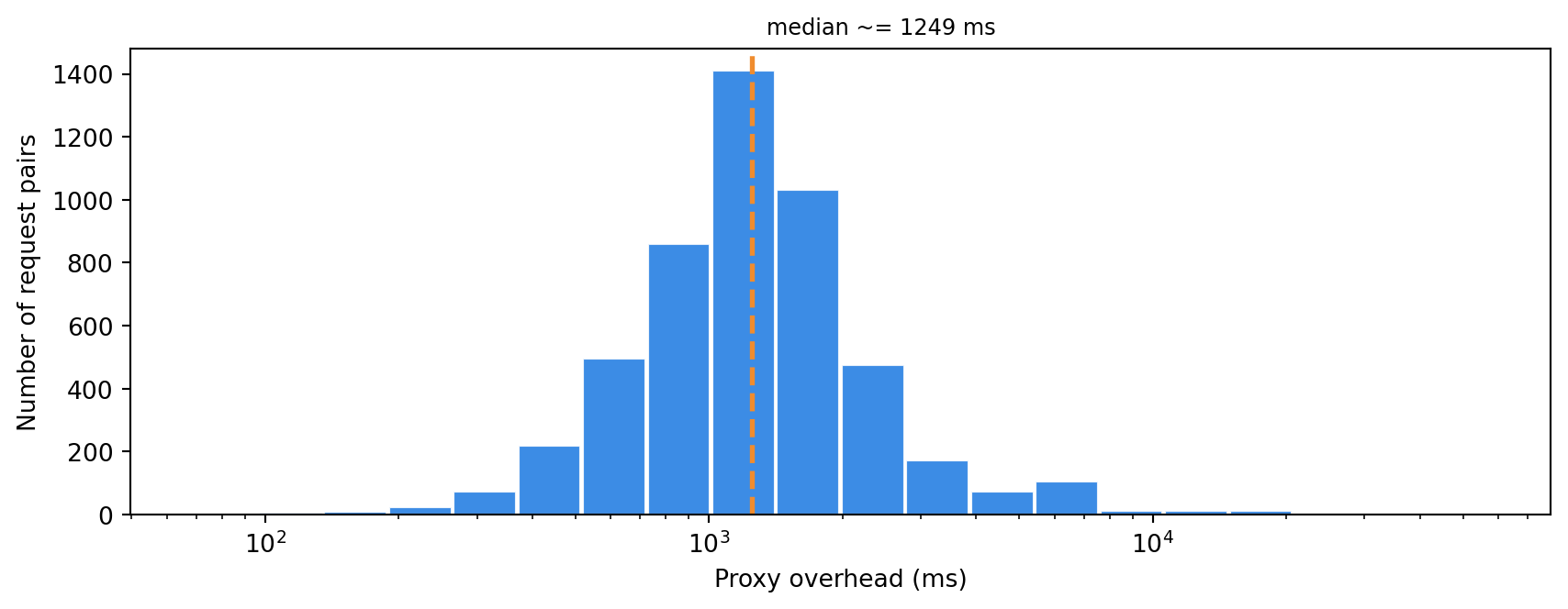 Histogram of proxy overhead values on a logarithmic axis with a dashed vertical line for median added latency.