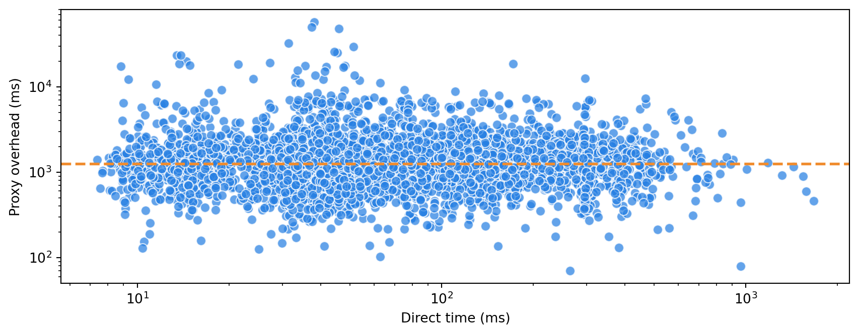 Scatter plot of proxy overhead against direct request time on logarithmic axes with a dashed line for median added latency.