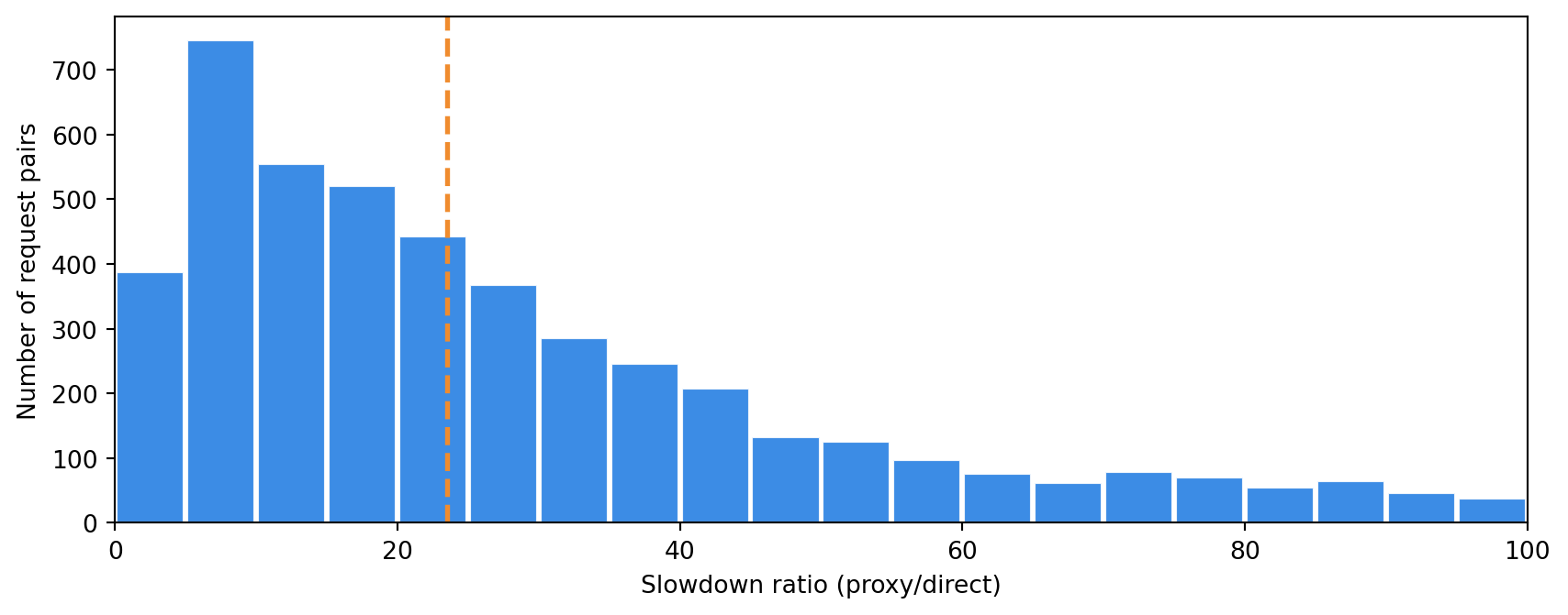 Histogram of proxy slowdown ratios with a dashed vertical line marking the median slowdown.