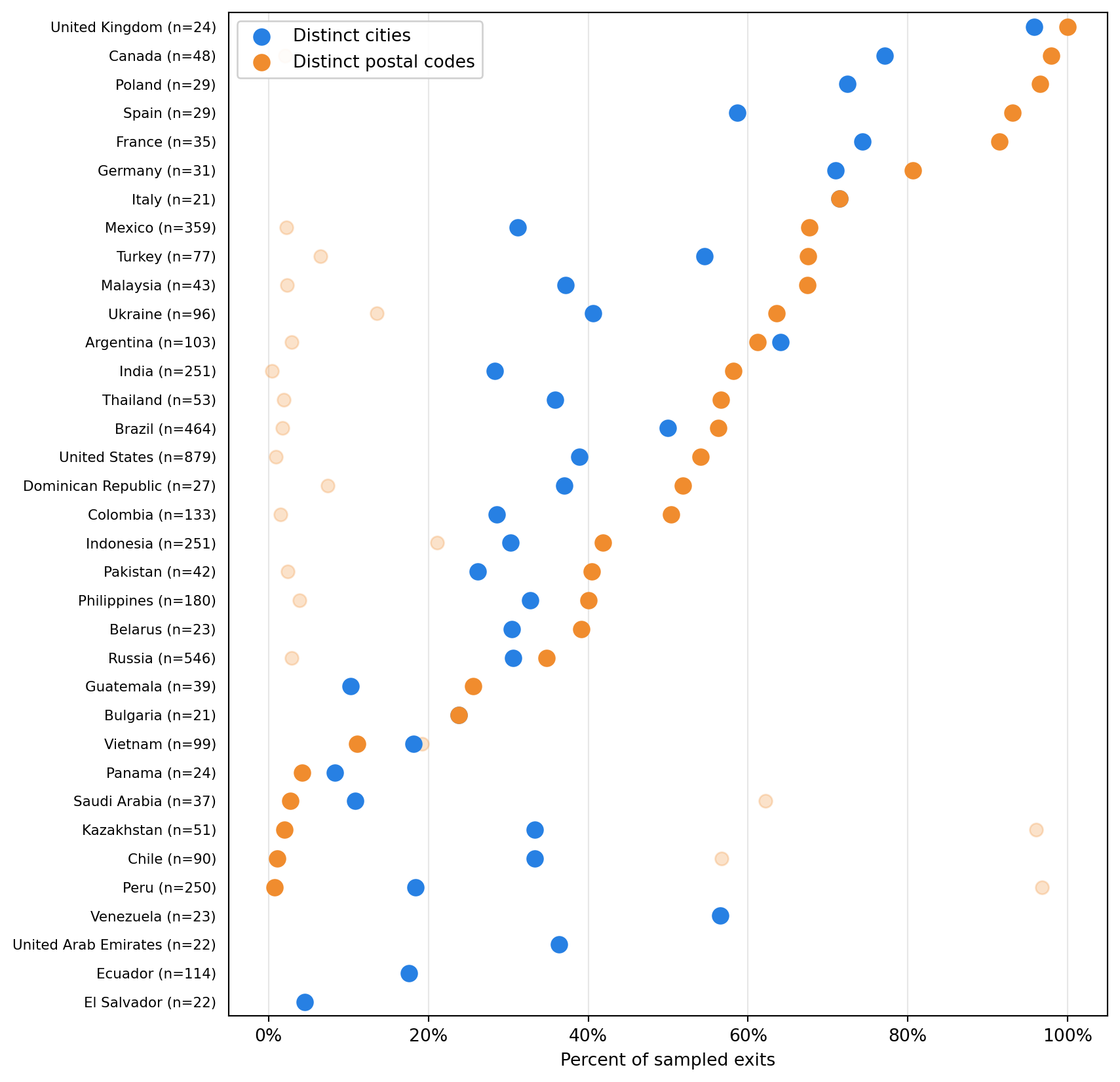Scatter plot comparing distinct cities and postal codes against sample size, with faded dots showing missing city and postal-code data.