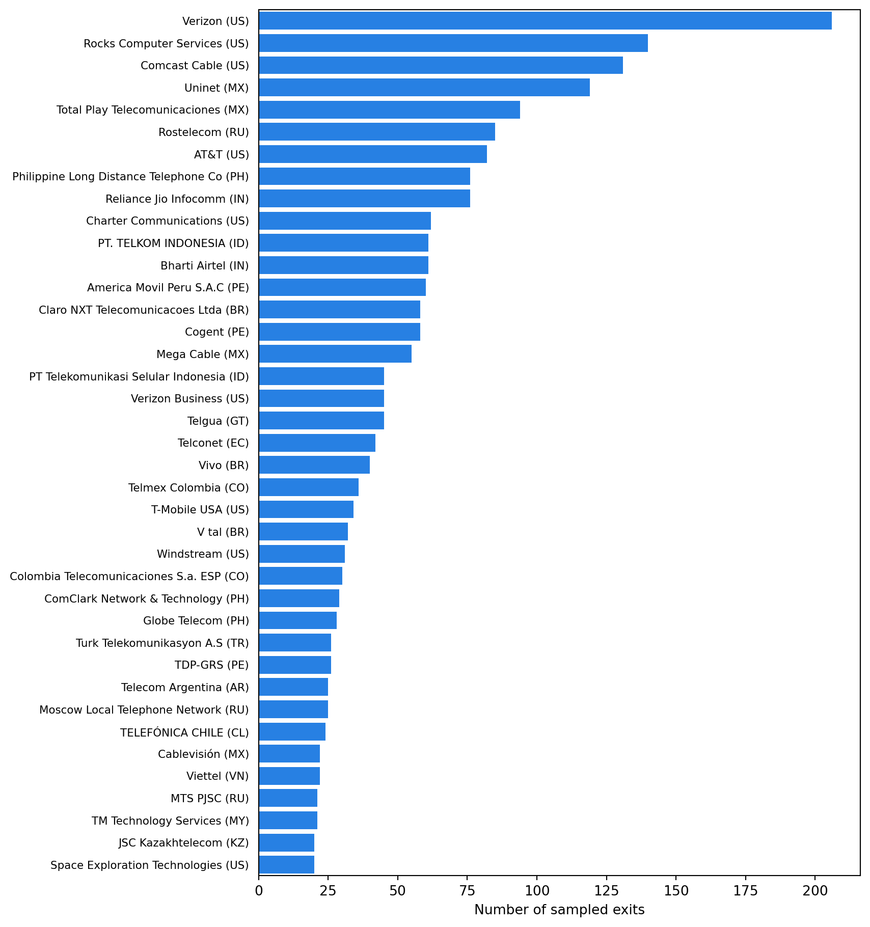 Bar chart ranking reported ISPs among sampled Geonode proxy exits, excluding providers with few samples.