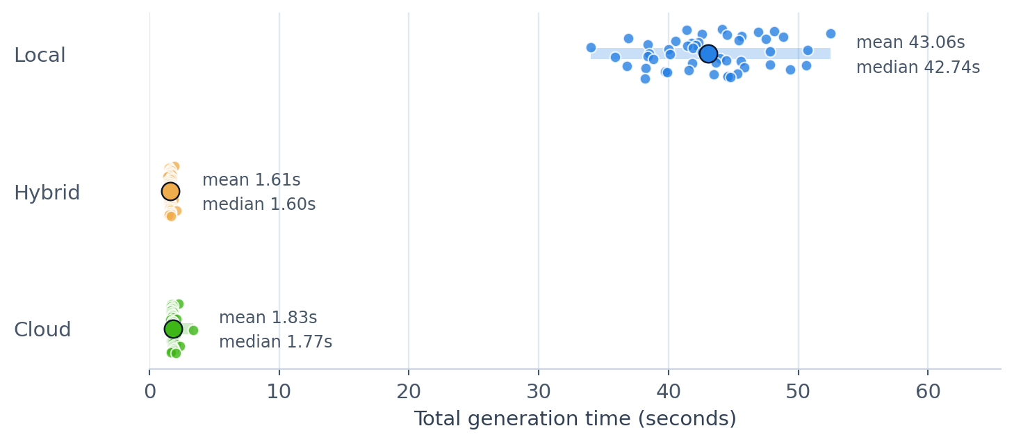 Horizontal comparison chart for total generation time across repeated runs for local, cloud via local Ollama, and direct cloud API modes, with individual points, a mean marker and a min-to-max spread line.