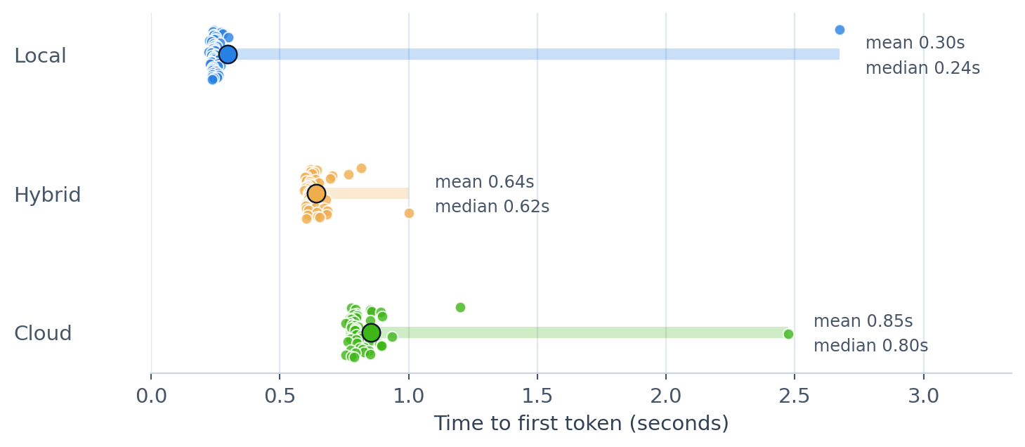 Horizontal comparison chart for time to first token across repeated runs for local, cloud via local Ollama, and direct cloud API modes, with individual points, a mean marker and a min-to-max spread line.