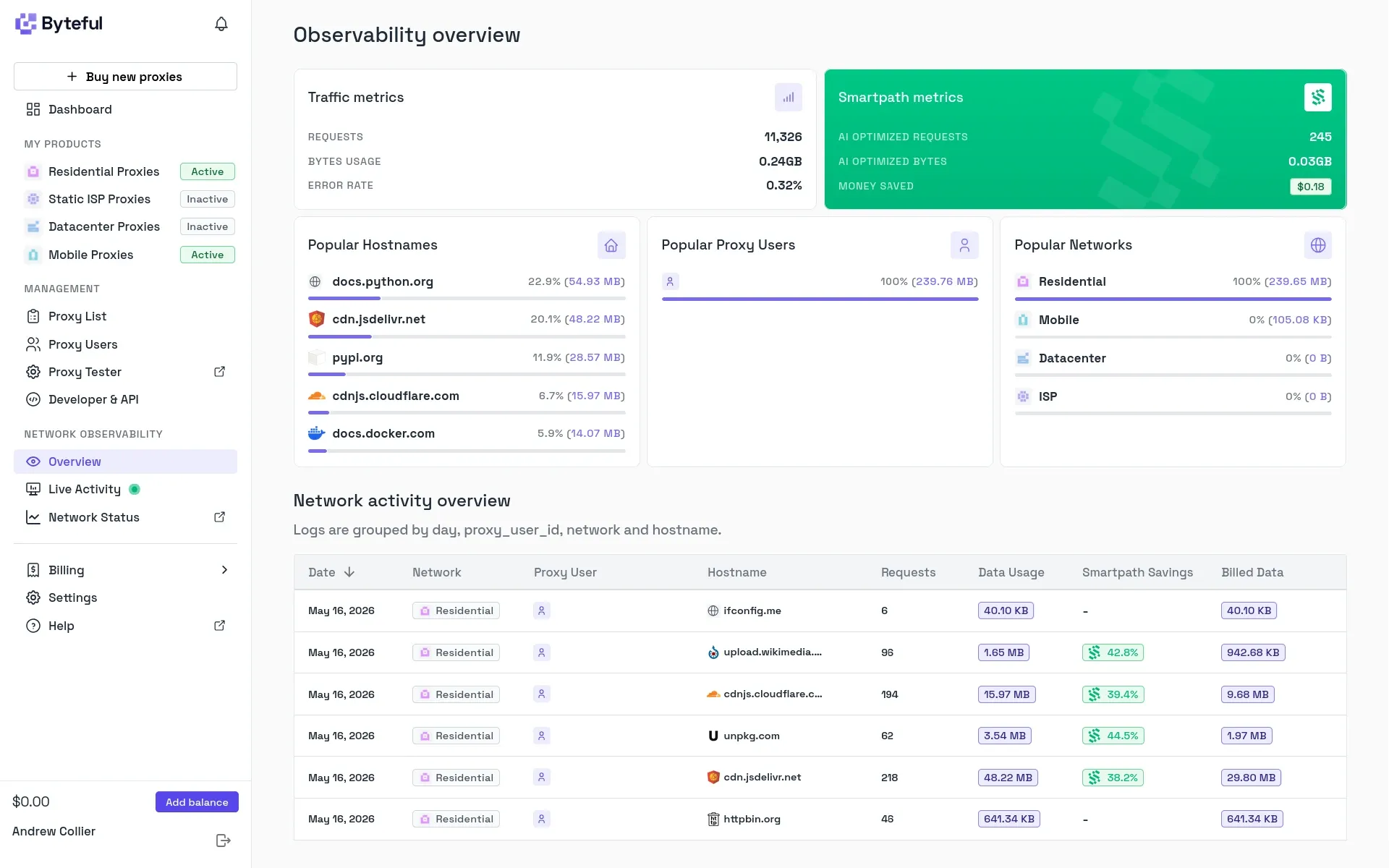 The Byteful observability dashboard usage statistics.