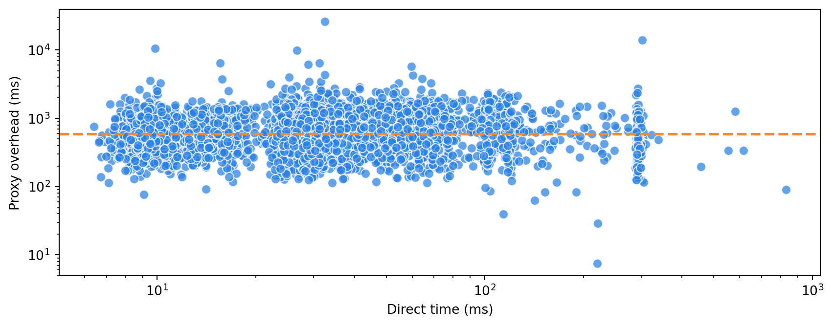 Scatter plot of Byteful proxy overhead against direct request time on logarithmic axes, with a dashed line for the median overhead.