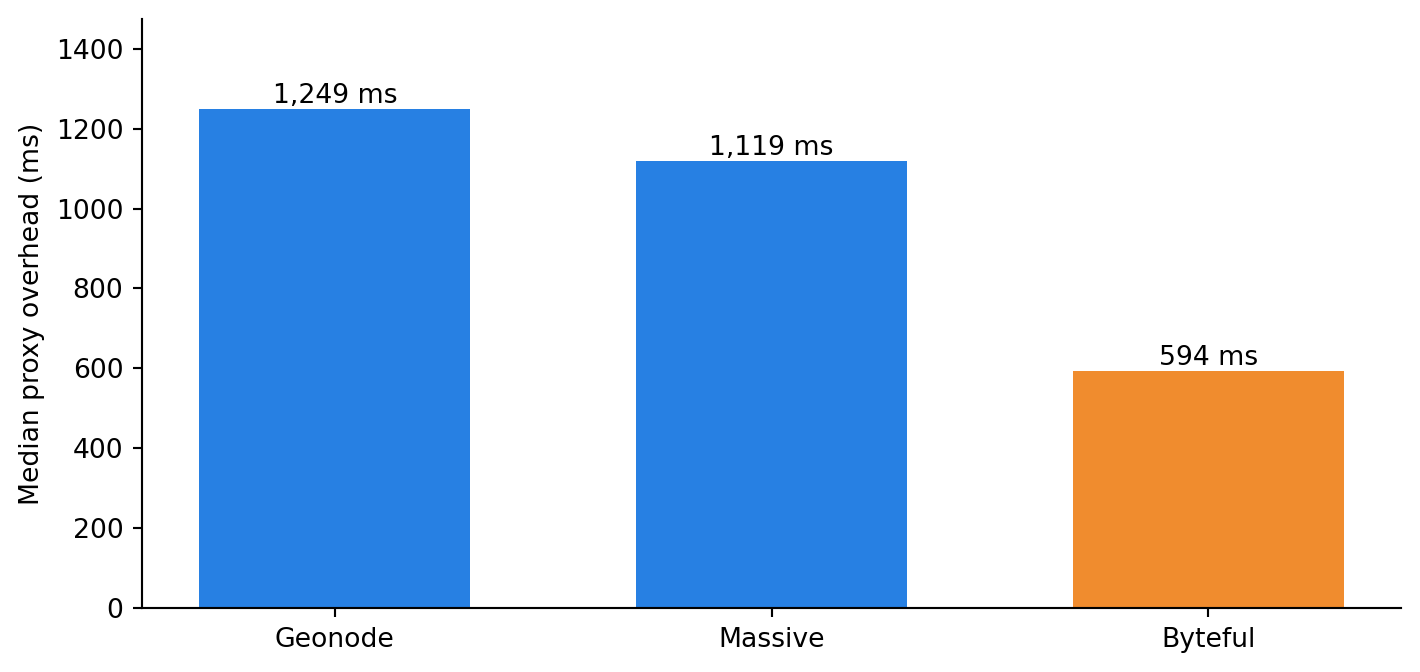 Bar chart comparing median proxy overhead for Geonode (1249 milliseconds), Massive (1119 milliseconds) and Byteful using the current measured median.