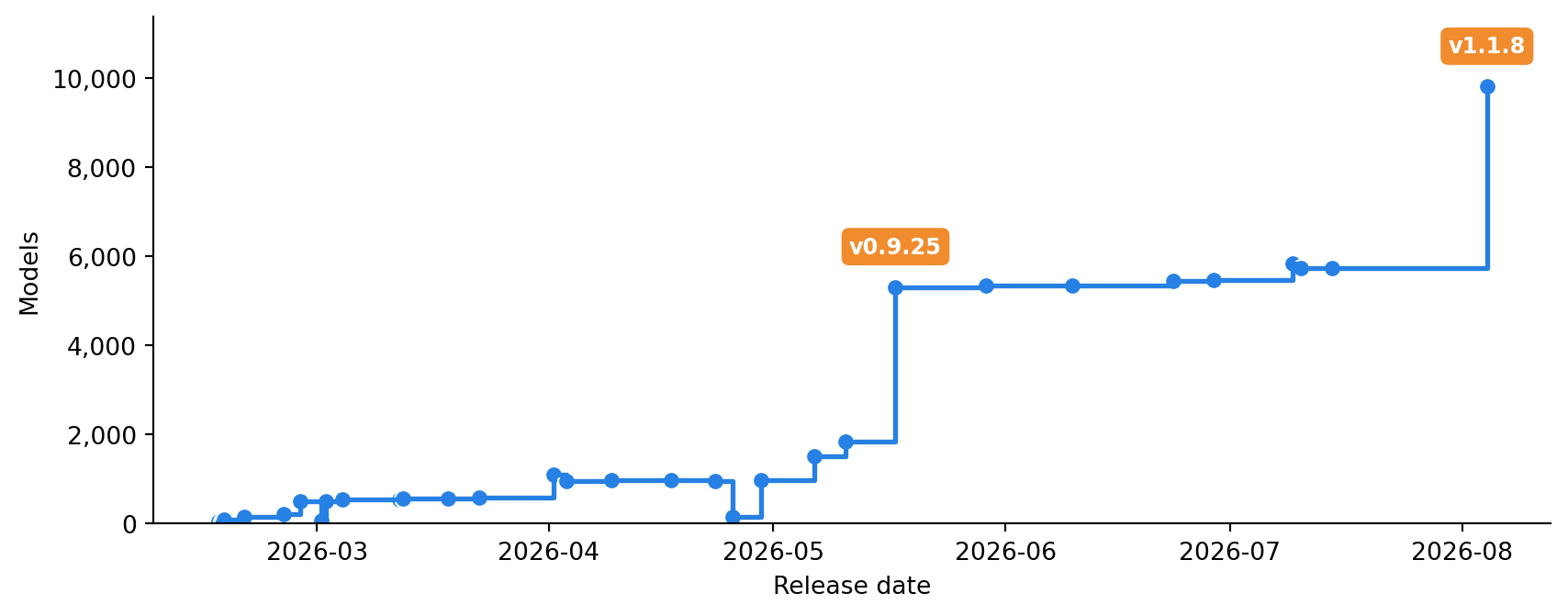 Line chart showing the growth in the number of models in the llmfit catalogue.