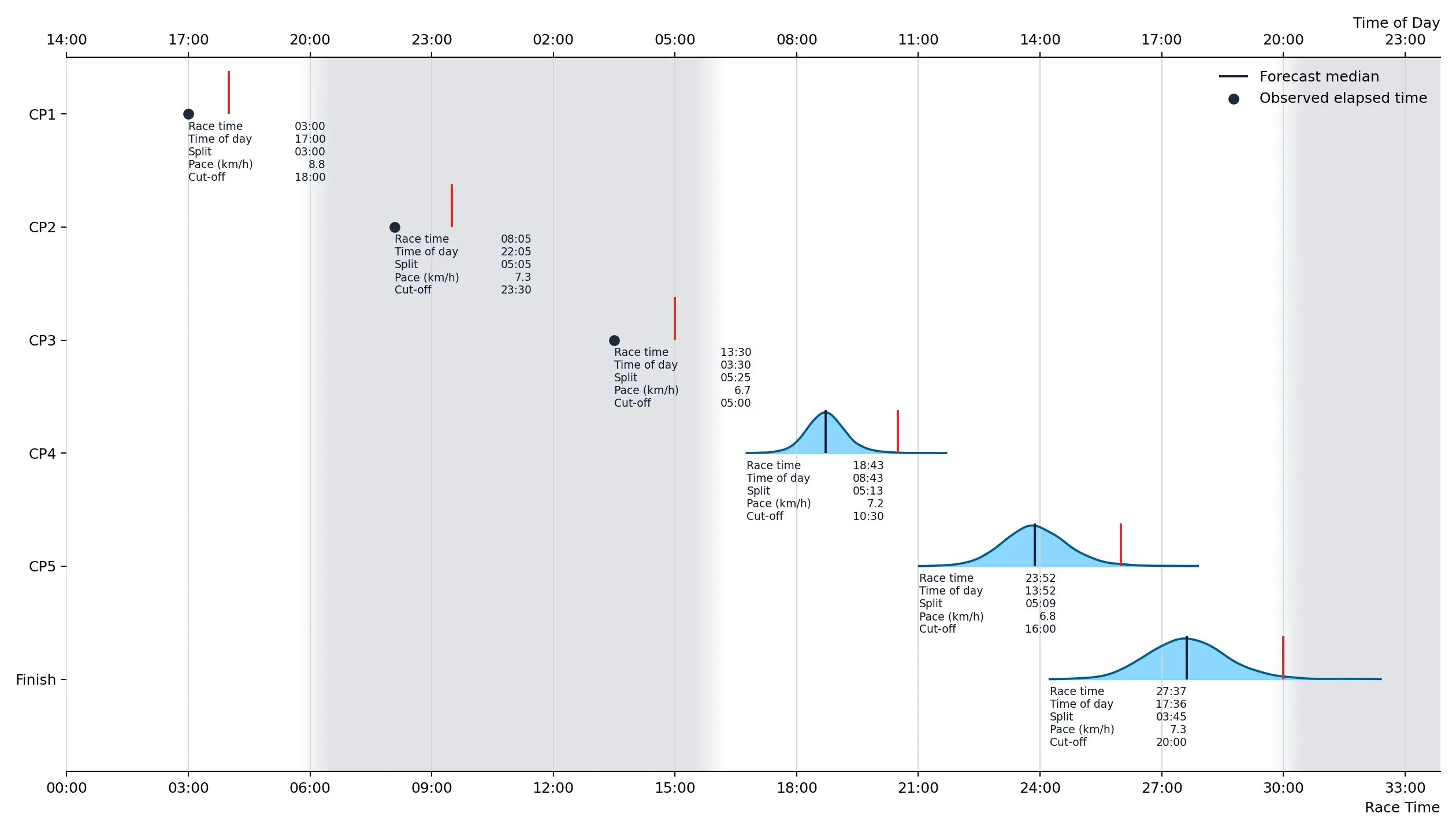 Checkpoint forecast for a double entry after CP3.