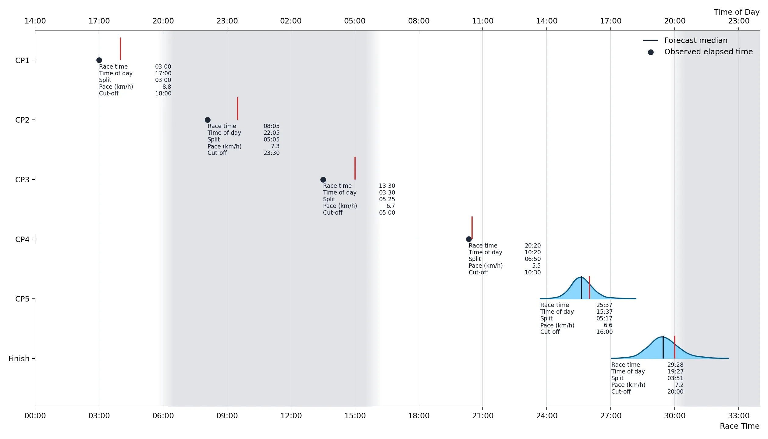 Checkpoint forecast for a double entry after CP4, where things did not go well during leg 4.