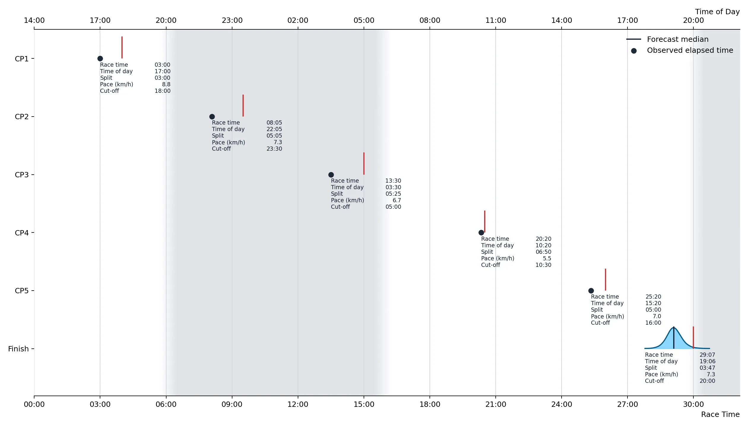 Checkpoint forecast for a double entry after CP5, after getting back on track.