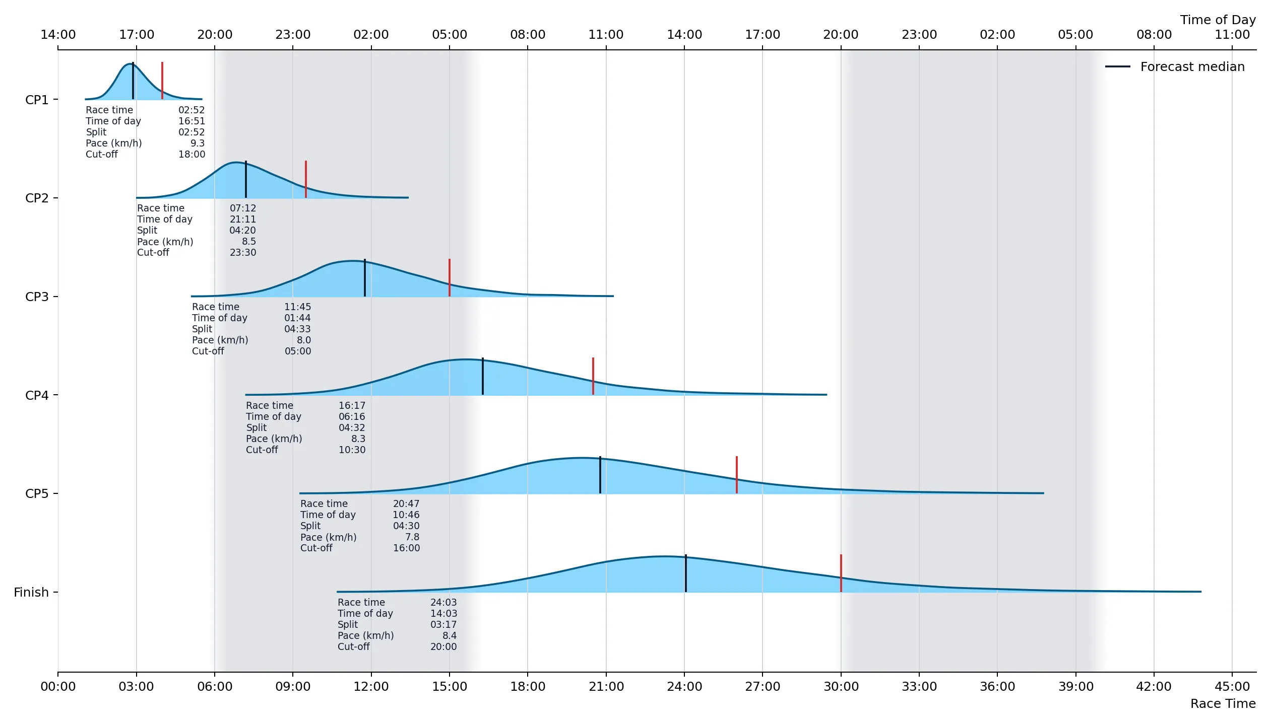 Checkpoint forecast for a double entry at the start.