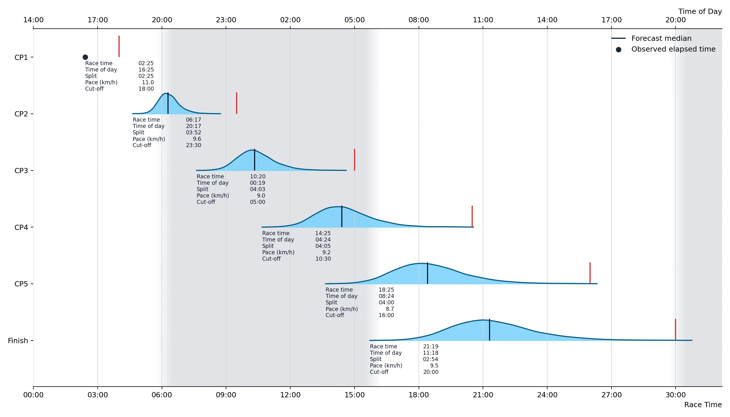 Checkpoint forecast for the rocket 🚀 individual entry after CP1 with a fast first leg.