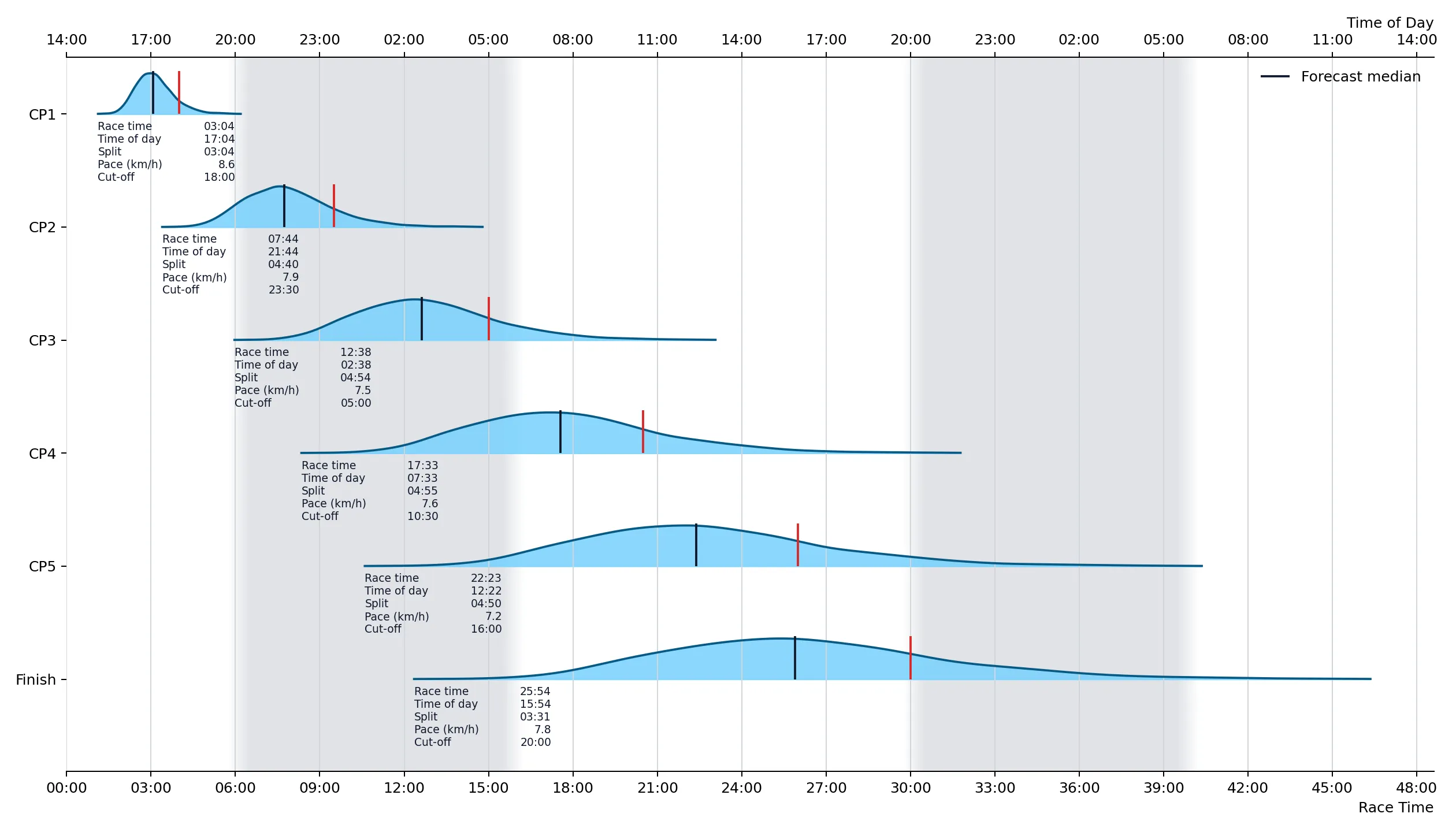 Checkpoint forecast for an individual entry at the start.
