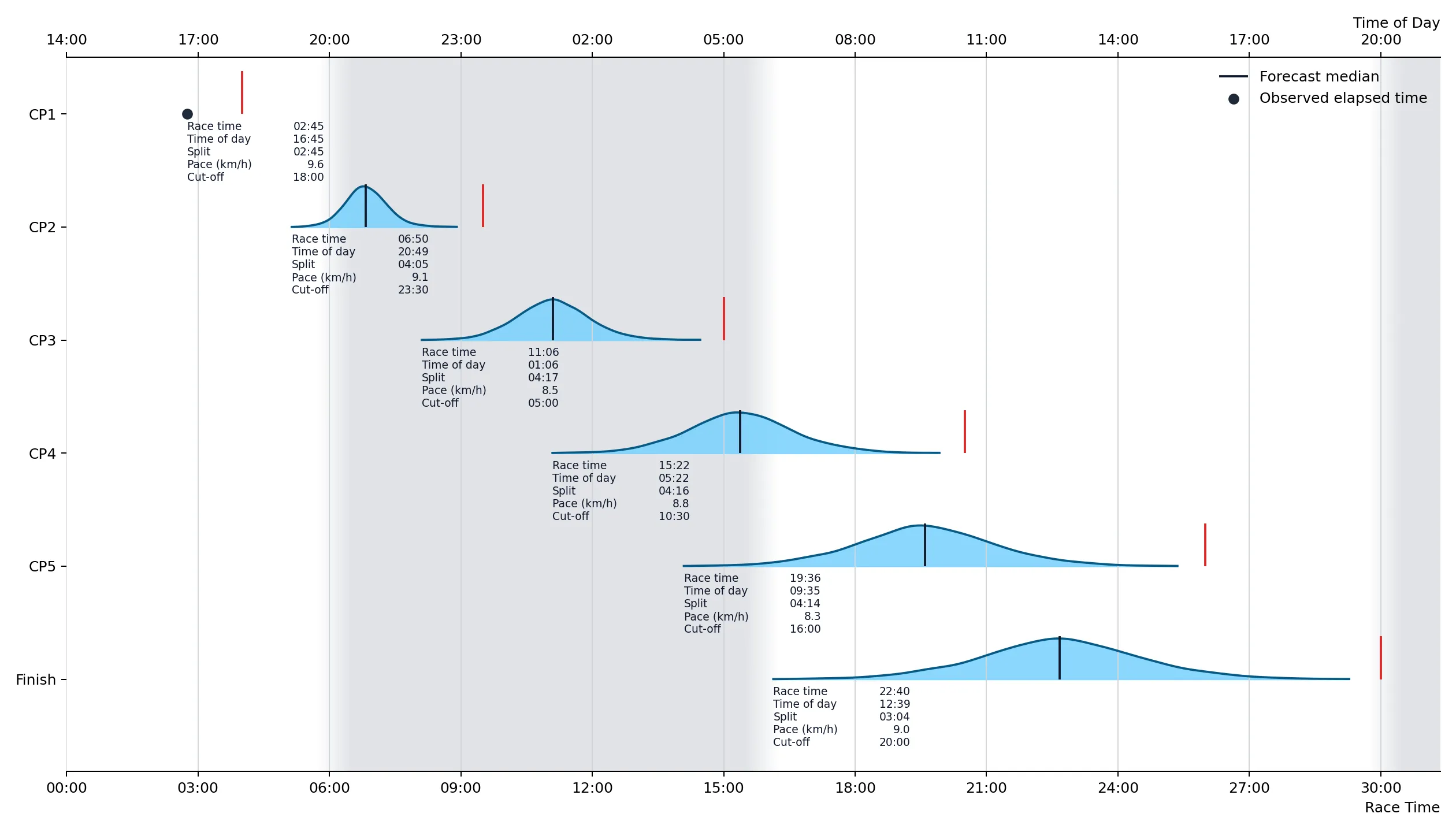 Checkpoint forecast for a relay entry after CP1.