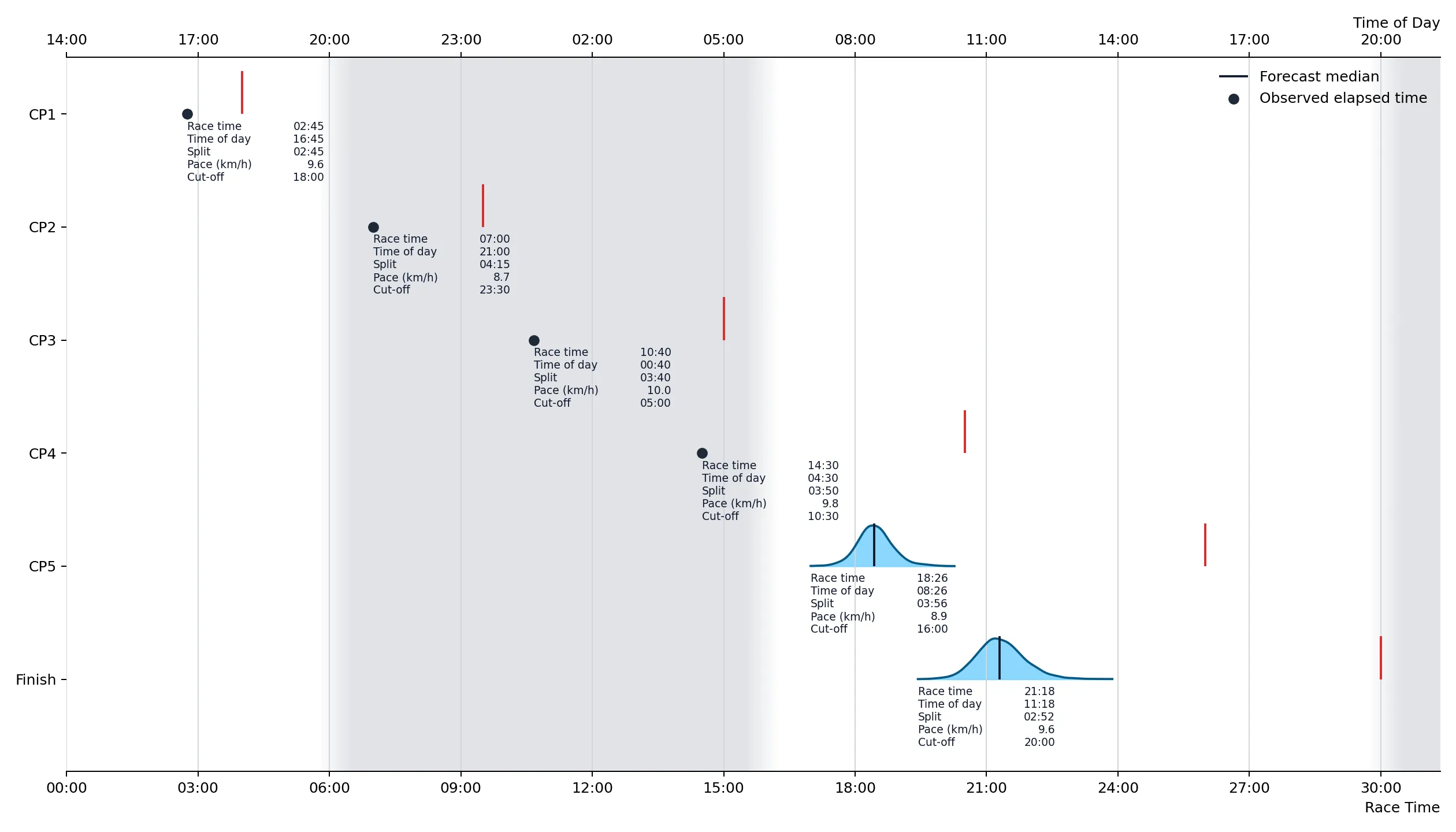 Checkpoint forecast for a relay entry after CP4.
