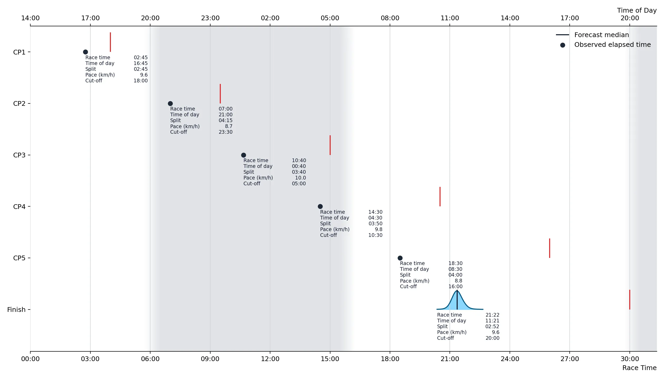 Checkpoint forecast for a relay entry after CP5.