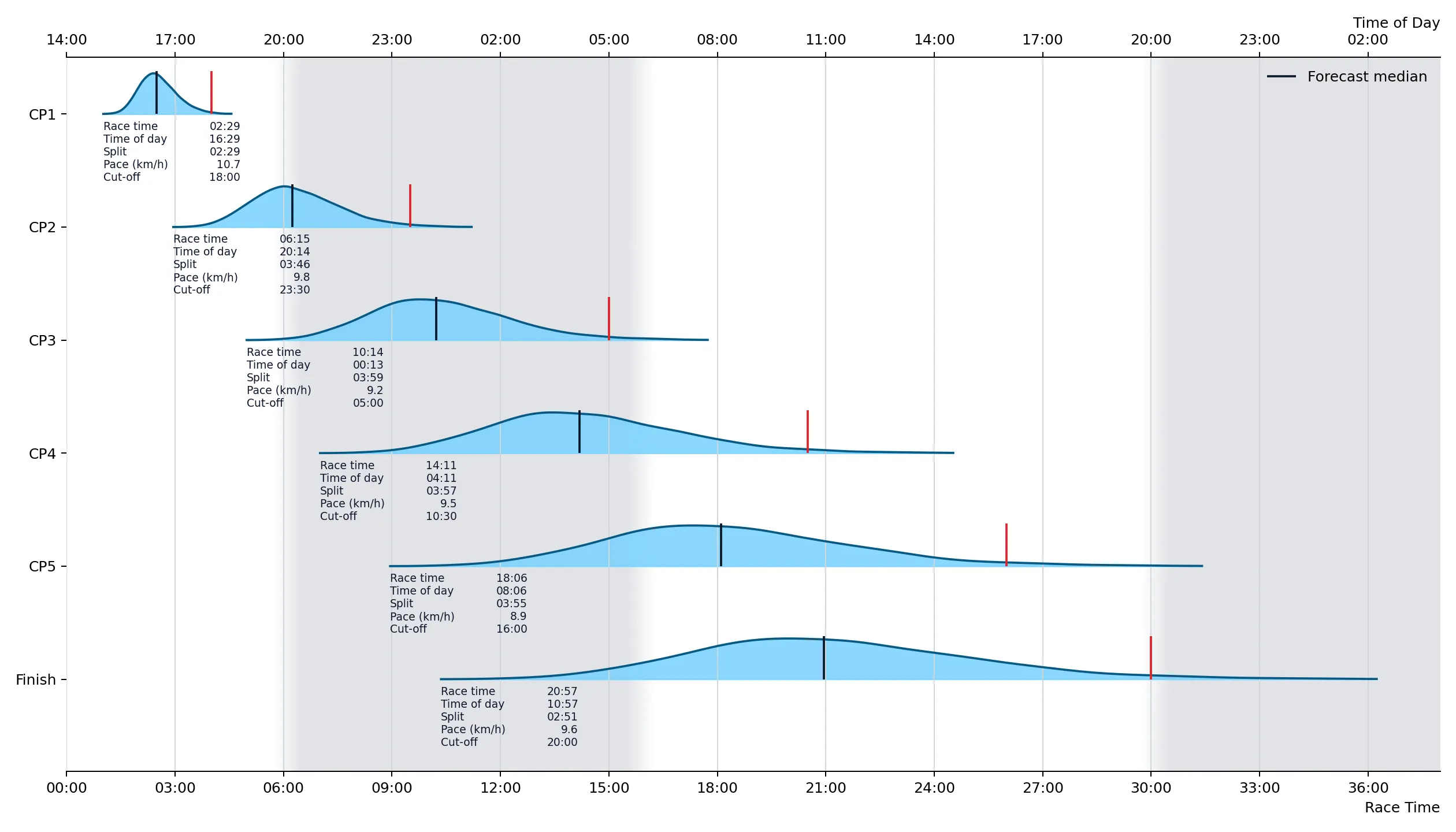 Checkpoint forecast for a relay entry at the start.