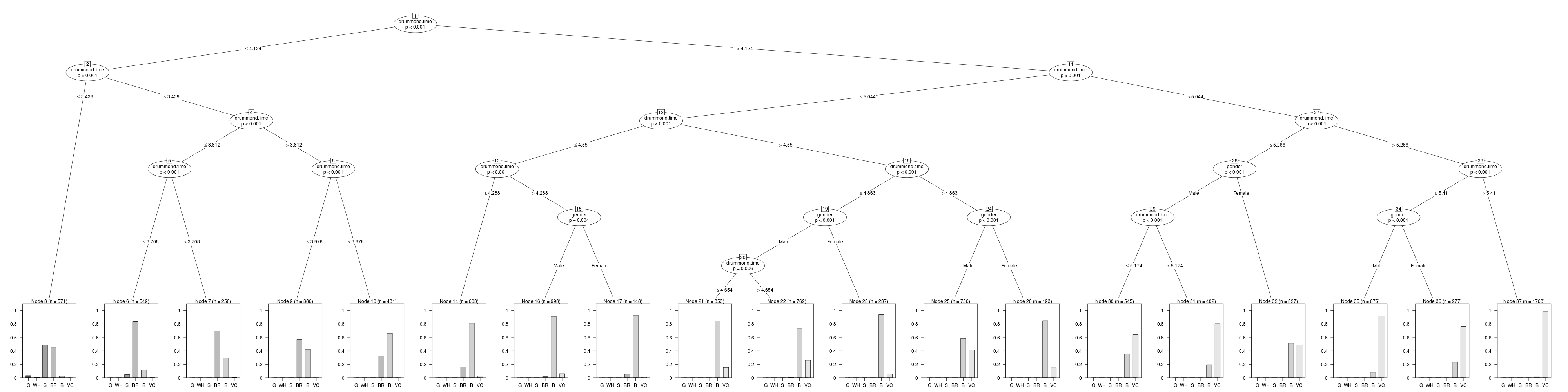 A Conditional Inference Tree for predicting Comrades Marathon medal type based on various demographic features and their time at the half-way mark.