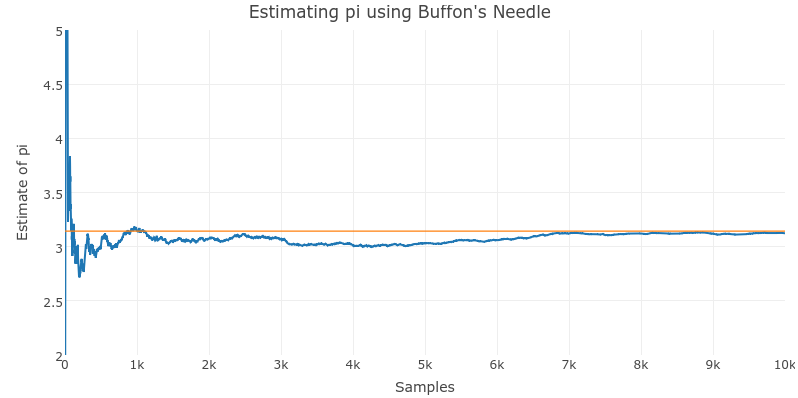 Convergence of an estimate for pi calculated using a simulation of Buffon’s Needle.
