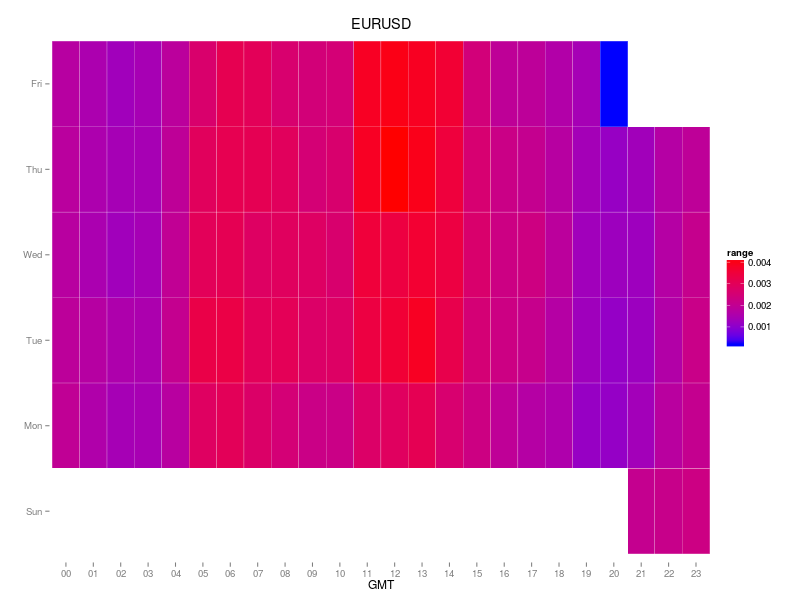 Heat map of range in EUR/USD as a function of day of week and time of day.