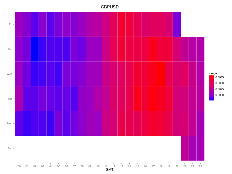 Heat map of range in GBP/USD as a function of day of week and time of day.